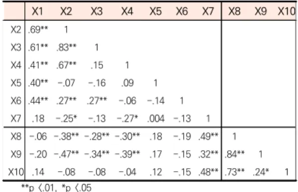 표 3. 일반대학생의 생사관과 영적안녕 하위요인 간의 상관관계 X1 X2 X3 X4 X5 X6 X7 X8 X9 X10 X2 .80** 1 X3 .60** .81** 1 X4 .66** .75** .22** 1 X5 .52** .13 -.07 .30** 1 X6 .49** .35** .40*   .13 -.04 1 X7 .22* -.12 -.15 -.04   .09 -.23* 1 X8 .01 -.04 .07 -.14   .01 -.23* .32** 1 X9