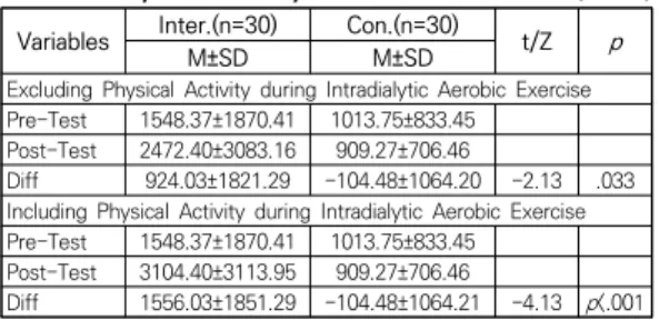 Table 3. Effect of Aerobic Exercise Program based on  Physical  Activity                                          (N=60)