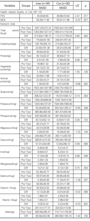 Table 4. Effect of Aerobic Exercise Program based on  Health  related  Quality  of  Life  and  Nutrient  Intake  (N=60) 5)  건강관련  삶의  질과  영양섭취  간의  관계 가설 5