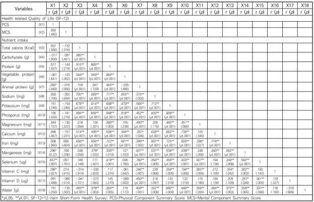 Table  5.  Correlations  between  Health  related  Quality  of  Life  and  Nutrient  intake                                                      (N=60)