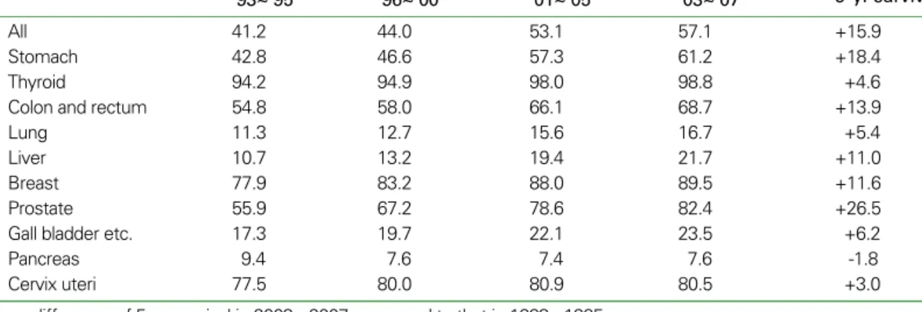 Table 2. Five-year survival of major cancer Sites: Both sexes-Korea Central Cancer Registry