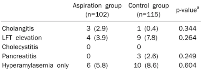 Table 3. The Incidence of Complication Aspiration group (n=102) Control group(n=115) p-value a Cholangitis 3 (2.9) 1 (0.4) 0.344 LFT elevation 4 (3.9) 9 (7.8) 0.264 Cholecystitis 0 0 Pancreatitis 0 3 (2.6) 0.249 Hyperamylasemia only 6 (5.8) 10 (8.6) 0.604 