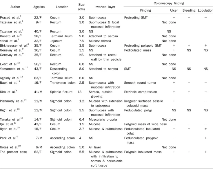 Table 1. Published Perivascular Epithelioid Cell Tumor Cases in Intestine