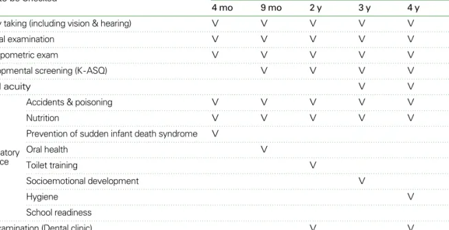 Table 1. Summary of National Health Screening Program for Infant and Children in Korea (2010) 