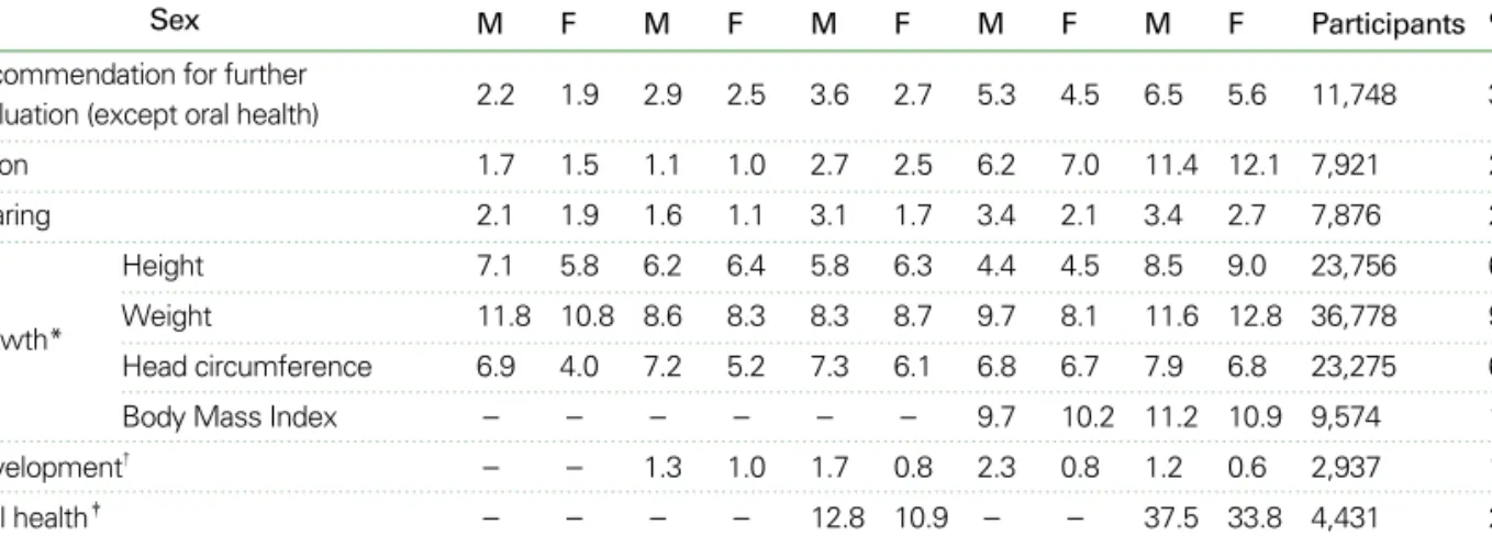 Table 2. Positive rates in National Health Screening Program for Infants and Children in Korea (2008)