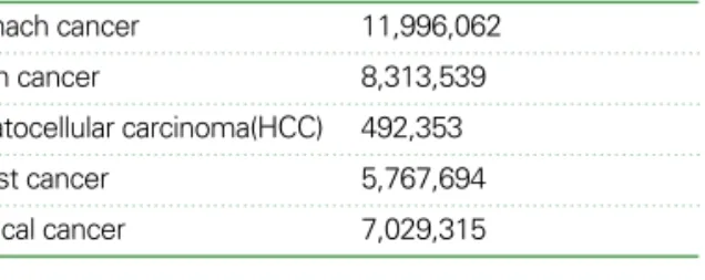 Table 1. The categories and the number for cancer screening pro- pro-gram in 2010