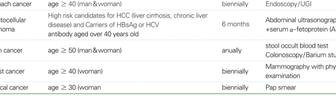 Table 3. The candidates and cycles of cancer screening program