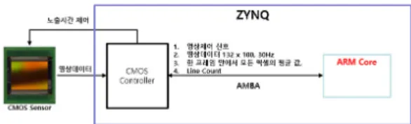 그림  4.  CMOS  이미지  센서와  ZYNQ가  탑재된  회로카드