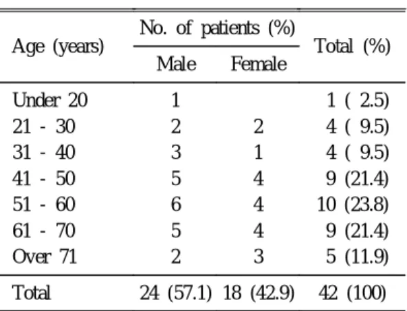 Table 3. Clinical Features of Pyogenic Liver Abscess