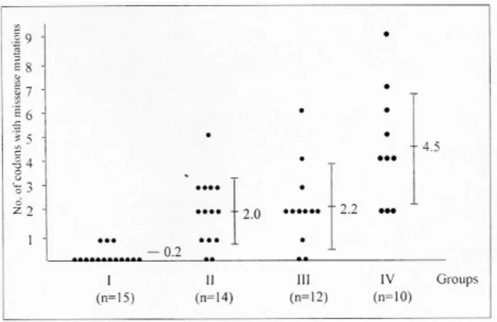 Fig. 2. Frequency of missense mutations according to the groups.