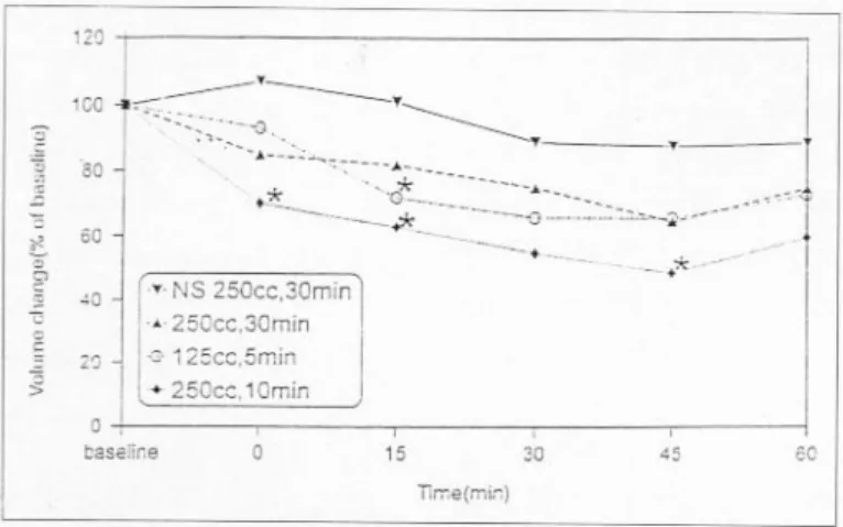 Fig. 1. The changes of GB volume in response to intravenous aminoacids infusion. At 15 min after infusion, significant GB contraction compared to control group occurred in group B, C (p=0.0029)