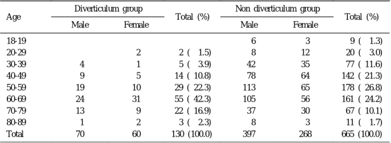 Table 1. Age and Sex Distribution