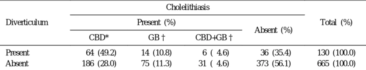 Table 4. Incidence of Cholelithiasis according to the Type of Diverticulum Type Cholelithiasis Total (%) Present (%) Absent (%) I II 18 (64.3)66 (64.7) 10 (35.7)36 (35.3) 28 (100.0)102 (100.0) Cholelithiasis was not significantly correlated with type of di