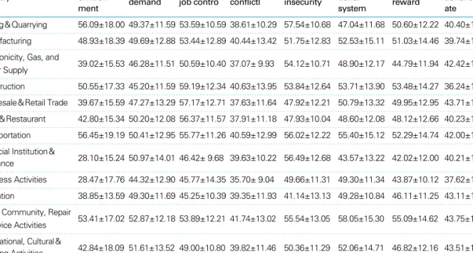 Table 1. The comparison of work related psychosocial factor by Korean Standard Industrial Classification