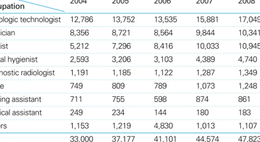 Table 1. Current status of radiation workers in diagnostic radiology over a five - year period (2004~2008)(10)