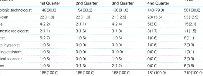 Table 2. Current status on workers received  dose interval in 2008 by occupation (10) No