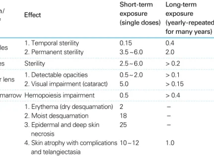 Table 3. Deterministic effects after whole-body and localized irradiation by X and gamma rays;
