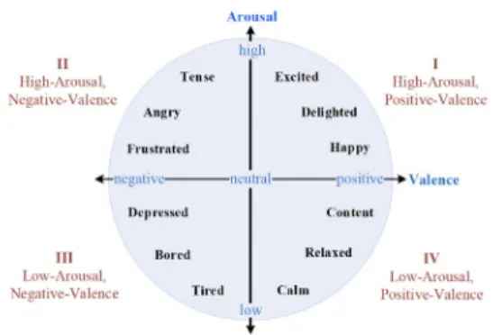그림  2.  Thayer’s  a  two-dimensional  energy-stress                mood  model(1996)[14][15]