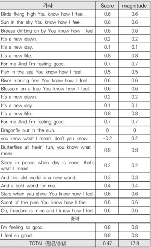 표 6. Feeling good (Leslie Bricusse / Anthony Newley,  1965)  가사의  감성분석결과