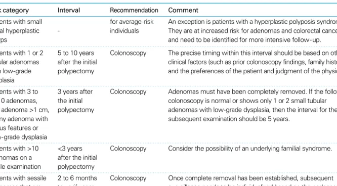 Table 2. Guidelines for surveillance after polypectomy by ACS, USMTFCC, ACR [1]