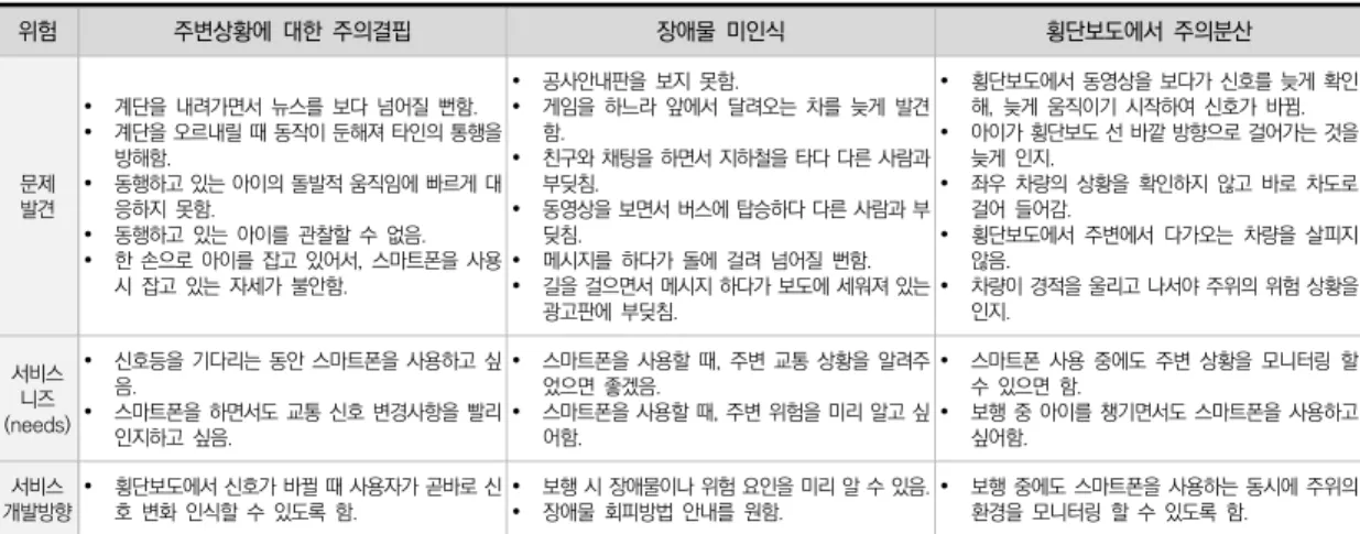 표  5.  Smombies  Safe  Go의  주요  기능  설명 