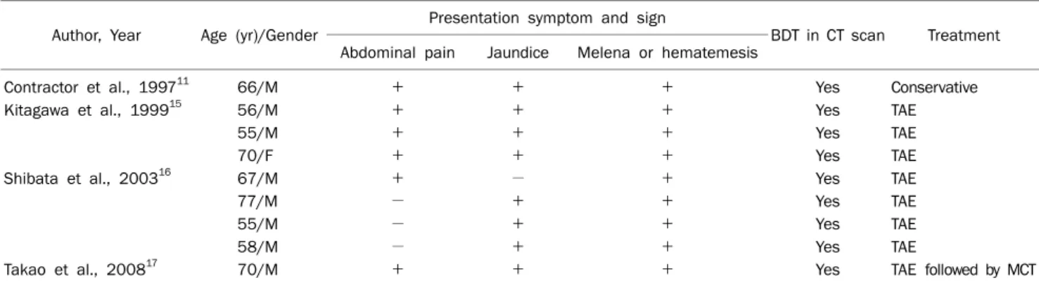 Table 1. Clinical and Radiologic Manifestations of the Patients with HCC and Massive Bleeding Hemobilia