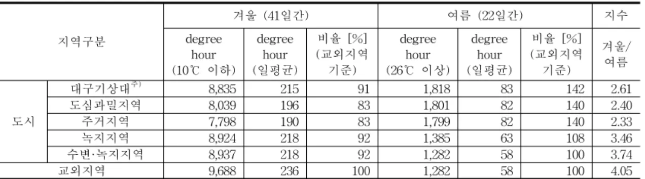 Tabl e1 0 .Compar i s onofdegr eehourateac hobs er v at i ons i t e ( Uni t : ℃· hour )