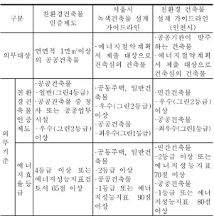 Tabl e1 .Th ec on t e n t so fKo r e a nGBCSan dd o me s t i cGB r e l at e dg u i d e l i n e s 1