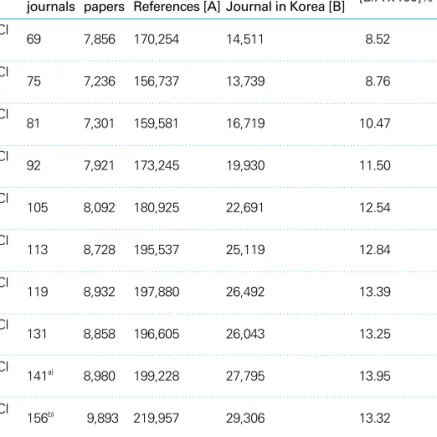 Table 1. Number of journals, papers, total references and references from journal in Korea analyzed from KoMCI database from 2000 to 2009