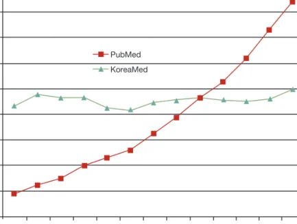 Figure 1. Number of PubMed papers from Korea and KoreaMed papers according to year.