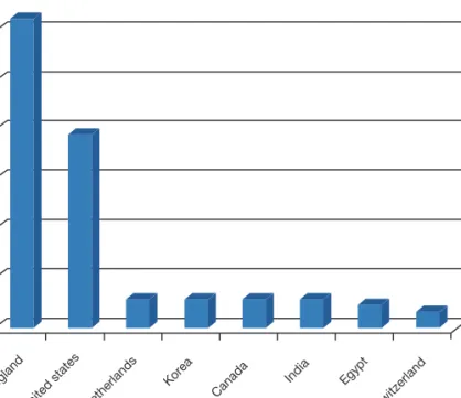 Figure 2. Number of PubMed Central Journals according to place of publication on June 10, 2010.