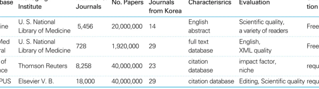 Table 2. Summary of major international indexing database