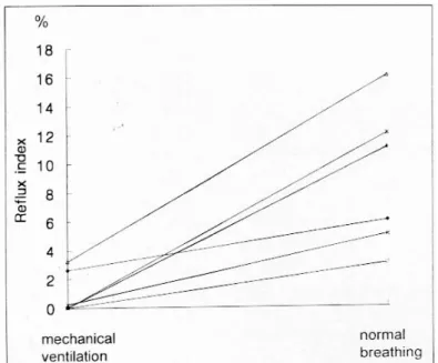 Fig. 2. Reflux indices in six infants during mechanical ventilation and normal breathing