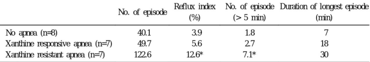 Table 1. Results of 24 Hour Esophageal pH Monitoring in Infants without Apnea, with Xanthine Responsive Apnea, and with Xanthine Resistant Apnea