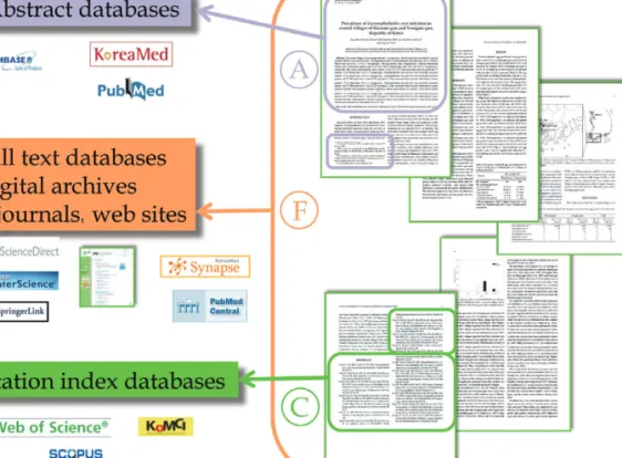 Figure 2. Major medical databases by database type. Abstract database covers full bibliographic information and abstract of an article (A); citation index database covers full bibliographic information, abstract and references cited in an article (A) + (C)