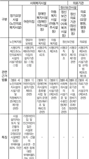 표 7. 장기요양시설과 사회복지시설, 의료기관의 시설 관련기준  비교표 구분 사회복지시설 의료기관장기요양 시설 (노인의료 복지시설)  어린이집 복지시설장애인 거주시설 (장애인 등) 아동복지 (아동거시설 주시설  등) 정신보건시설 의료기관 (요양 병원, 병원 등)정신보건(사회시설복귀 시설  등) 정신의료 (정신기관 병원 등) 관련 근거 법률 노인복지법 영유아 보육법 장애인복지법 아동 복지법 정신보건법 의료법제22조(노시행규칙인의료복지시설기준등) 시설의 ①항