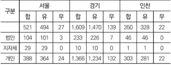 표  17.  수도권  장기요양시설  내  화재대피훈련  실시여부 구분 서울 경기 인천 합 유 무 합 유 무 합 유 무 521 494 27 1,609 1,470 139 350 328 22 법인 104 101 3 233 226 7 46 46 0 지자체 29 29 0 10 10 0 1 1 0 개인 388 364 24 1,366 1,234 132 303 281 22 장기요양시설  내  화재점검일지(대장)  작성여부에  대 한 조사결과이다