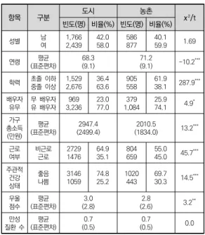 표  1.  조사  대상자의  일반적  특성과  주요  변수의  특성 항목 구분 도시 농촌 빈도(명) 비율(%) 빈도(명) 비율(%) χ²/t 성별 남 여 1,7662,439 42.058.0 586877 40.159.9 1.69 연령 평균 (표준편차) 68.3 (9.1) 71.2 (9.1) -10.2 *** 학력 초졸  이하 중졸  이상 1,5292,676 36.463.6 905558 61.938.1 287.9 *** 배우자  유무 무  배우자유  배우자