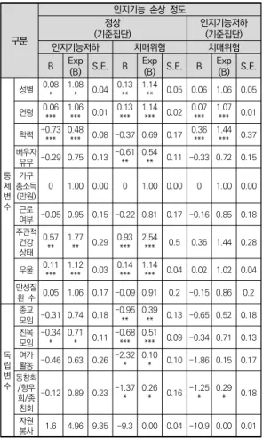 표 4. 농촌 고령자의 사회참여활동이 인지기능 손상 정도에 미 치는  영향 * p<.05,  ** p<.01,  *** p<.001. MMSE 점수 24점 이상은 정상, 18～23점은 인 지기능저하,  17점  이하는  치매  의심으로  구분됨