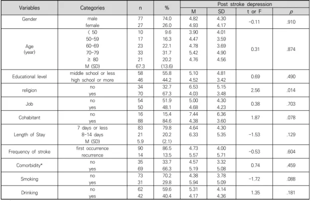 Table  1.  Differences  of  post  stroke  depression  in  general  and  disease-related  characteristics  of  the  subjects  (n=104)