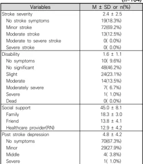 Table  3.  The  correlations  among  stroke  severity,  disability,  social  support,  and  post  stroke  depression