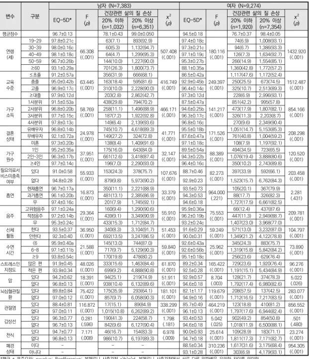 표  2.  일반적  특성에  따른  건강관련  삶의  질 