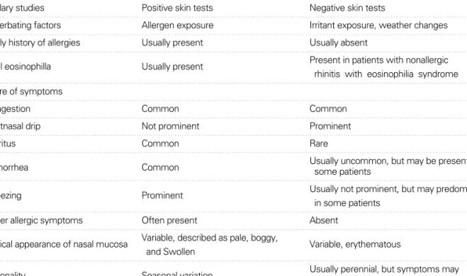 Table 2. Allergic vs. Non-allergic rhinitis