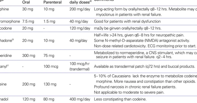 Table 2. Opioid analgesics for chronic pain