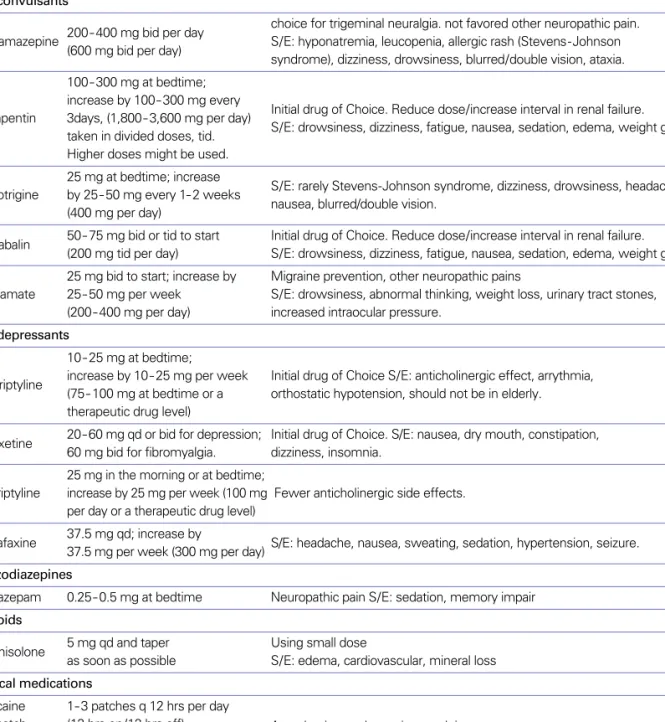 Table 3. Adjuvant analgesics for meuropathic pain[2, 12, 13]
