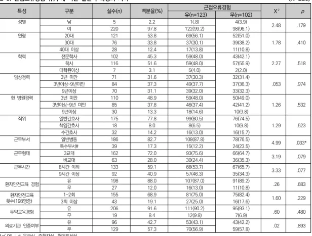 표  7.  투약  근접오류경험에  영향을  미치는  요인      (N=225)