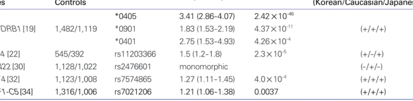 Table 2. Summary of genetic studies for Korean subjects with RA RA associated  Patients/