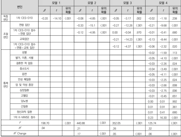 표  4.  위계적  회귀분석  결과