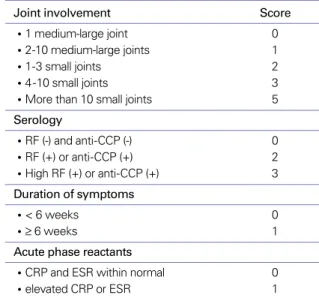 Table 4. The updated ACR/EULAR 2010 criteria for the diagnosis of rheumatoid arthritis