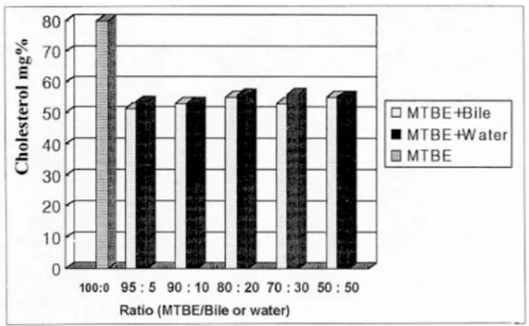 Fig. 2. Effect of bile juice and water on cholesterol dissolving capacity of EP. This table shows decreased cholesterol dissolving capacity of EP mixed with water or bile juice.